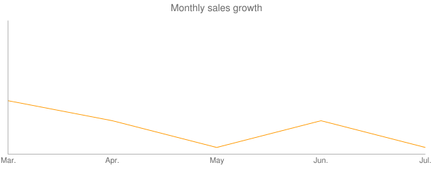 Monthly sales growth